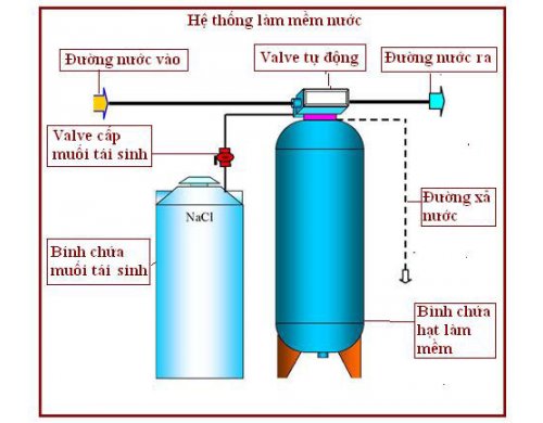 Chất lượng nước - các câu hỏi thường gặp